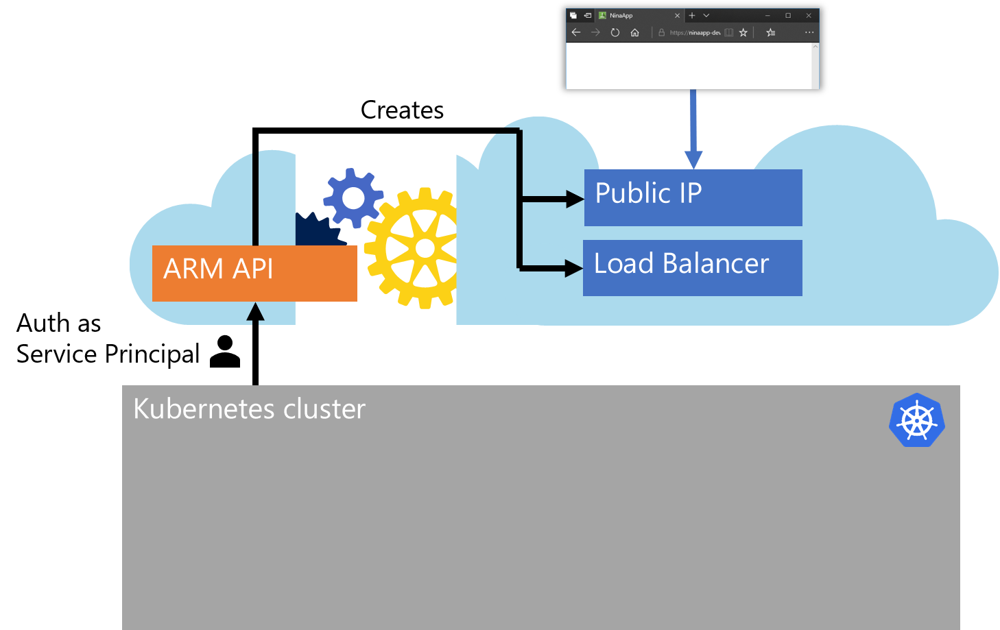 AKS Cluster and SP