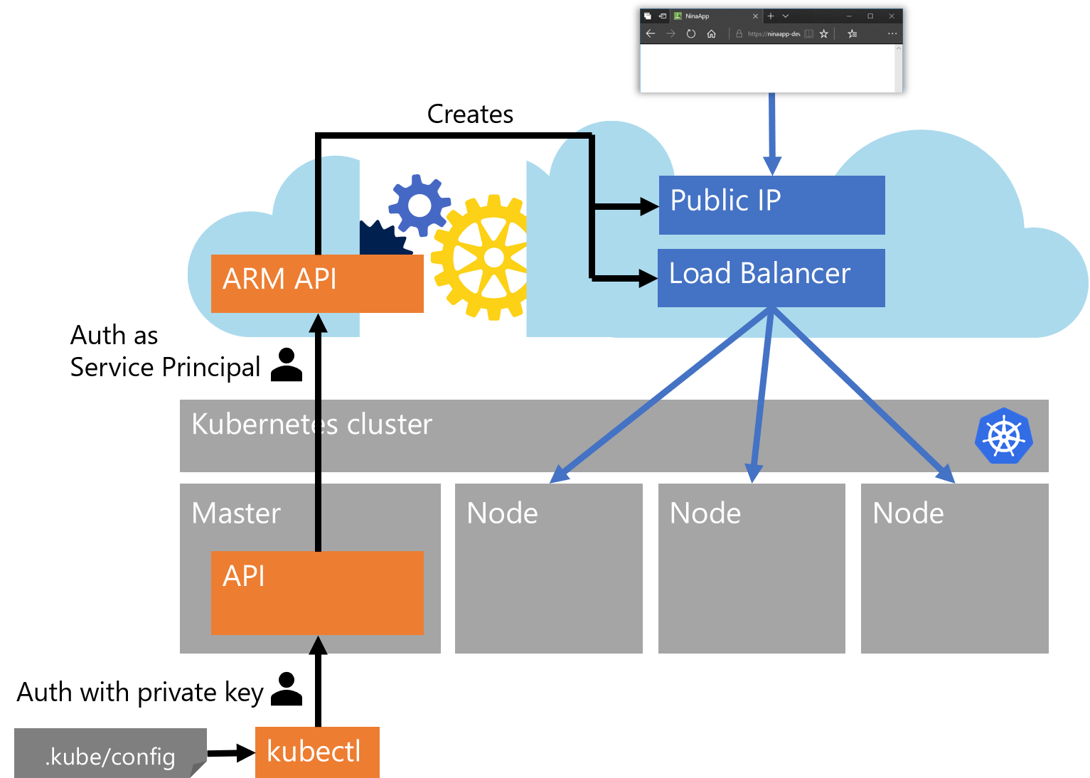 AKS Cluster and SP and kubectl