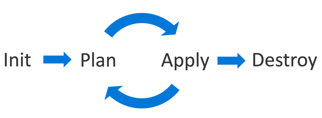 Terraform Development Cycle